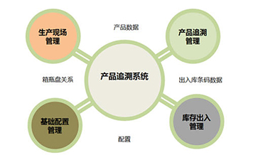 二維碼追溯系統(tǒng)為企業(yè)帶來(lái)那些優(yōu)勢(shì)好處？